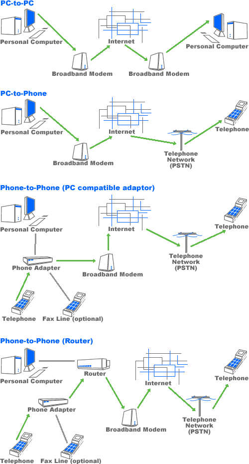 VoIP Connection Diagram