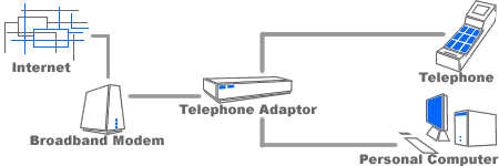 VoIP Technology Diagram