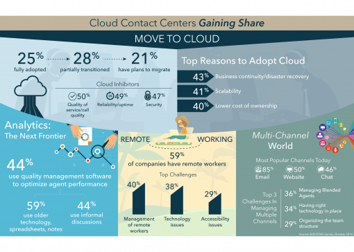 cloud contact center infographic
