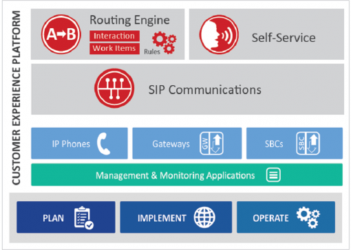 Audiocodes-Genesys Customer Experience Platform