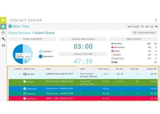 Jive uses real-time reports and wallboards to help businesses stay focused and capitalize on sales calls. jive contact center dashboard view