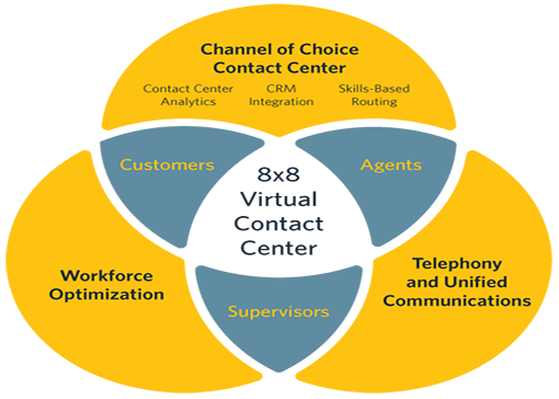 8x8 virtual contact center