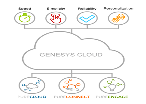 Genesys Cloud Contact Center Platform
