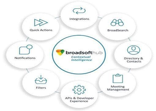 BroadSoft Hub