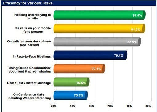 Mitel Survey efficiency of communication options