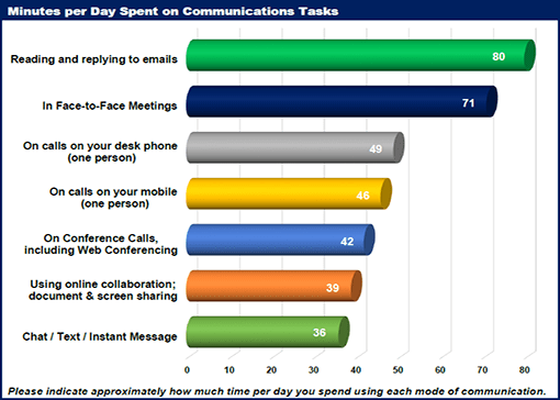 Mitel Survey hours spent on task