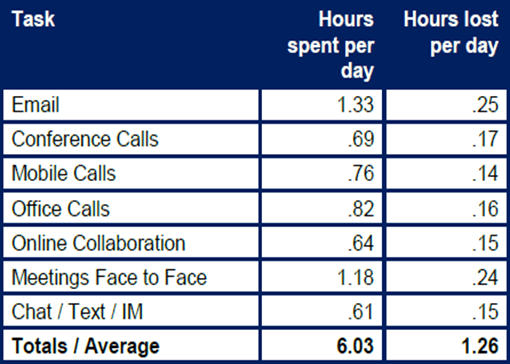 Mitel Survey hours lost per day