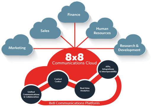 8x8 communications cloud