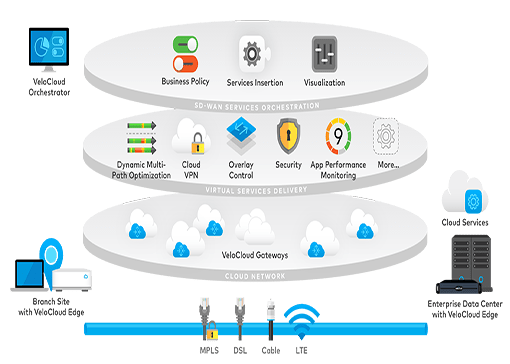 VeloCloud SD-WAN Architecture