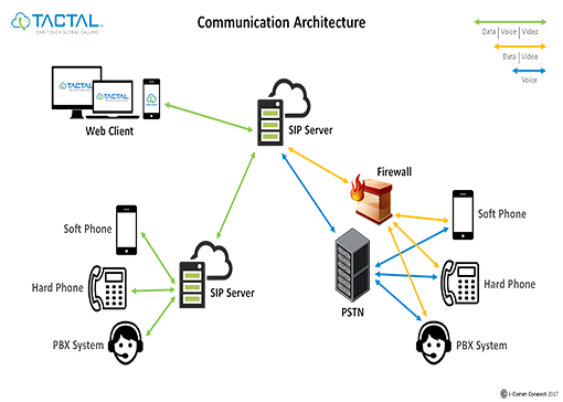 TACTAL communication architecture