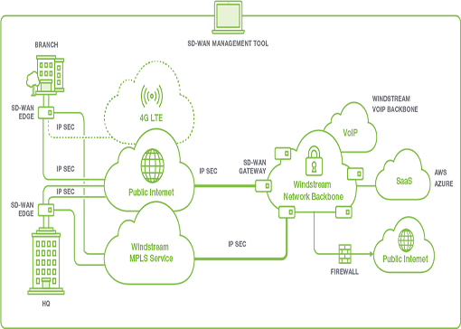 windstream sd-wan