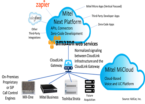 Mitel CloudLink architecture