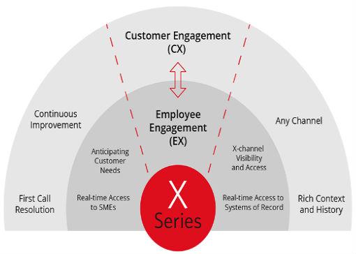 8x8 X Series Platform Chart