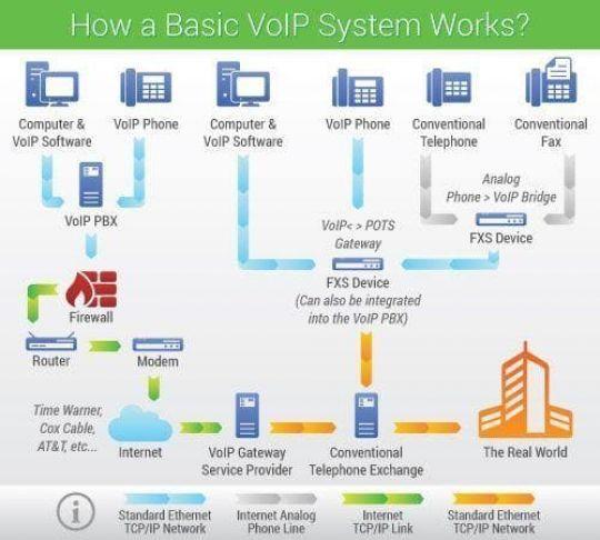 infographic of a standard VoIP phone system